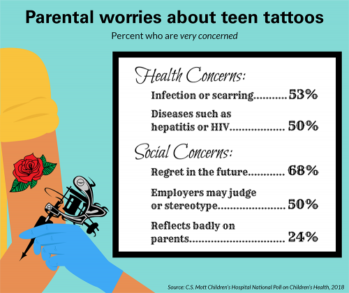 Parental worries about teen tattoos