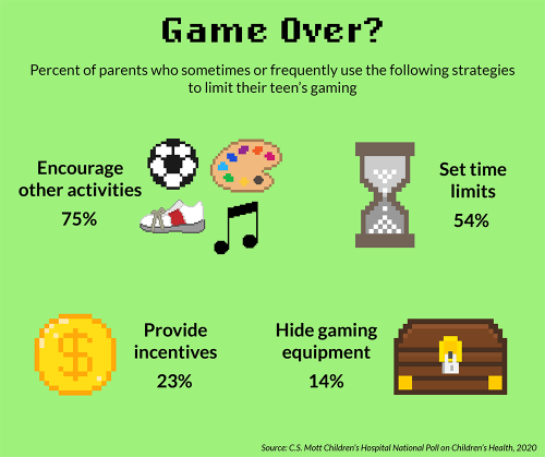 Game Over? Percent of parents who sometimes or frequently use the following strategies to limit their teen's gaming