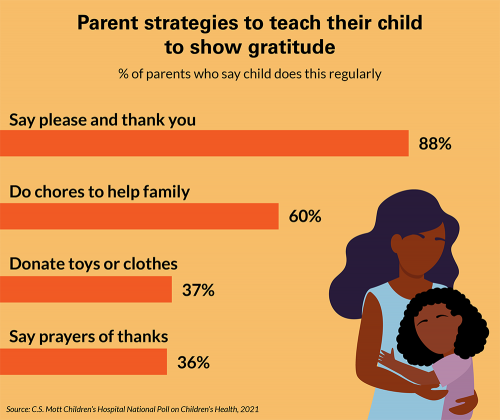 Parent strategies to teach their child to show gratitude. Percent of parents who say child does this regularly. 88% say please and thank you. 60% do chores to help family. 37% donate toys or clothes. 36% say prayers of thanks.
