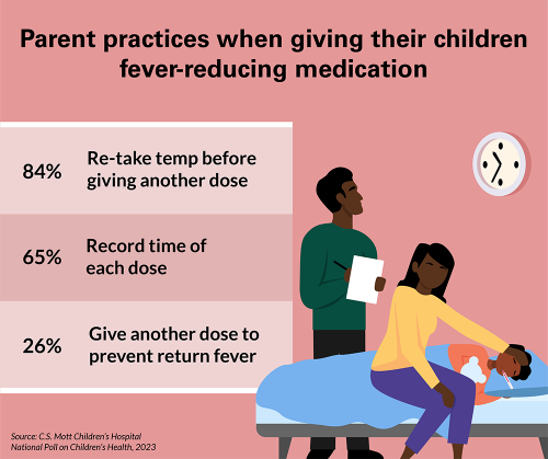 Parent practices when giving their children fever-reducing medication: 84% re-take temperature before giving another dose. 65% record the time of each dose. 26% give another dose to prevent a return fever. Source: C.S. Mott Children's Hospital National Poll on Children's Health, 2023.
