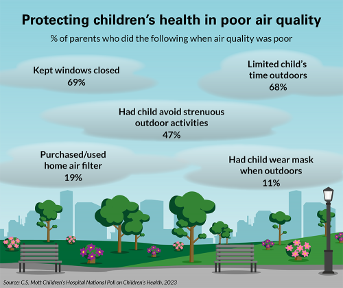 Protecting children's health in poor air quality. Percent of parents who did the following when air quality was poor: 69% kept windows closed; 68% limited child's time outdoors; 47% had child avoid strenuous outdoor activities; 19% purchased/used home air filter; 11% had child wear mask when outdoors