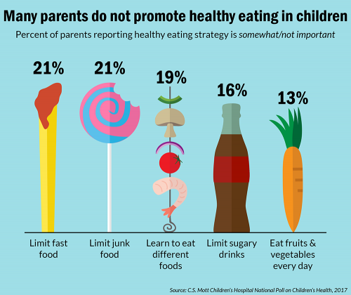 Many parents do not promote healthy eating in children