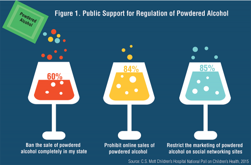 Infographic: Public Support for Regulation of Powdered Alcohol
