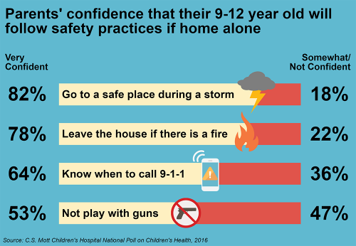 Parents' confidence that their 9-12 year old will follow safety practices if home alone