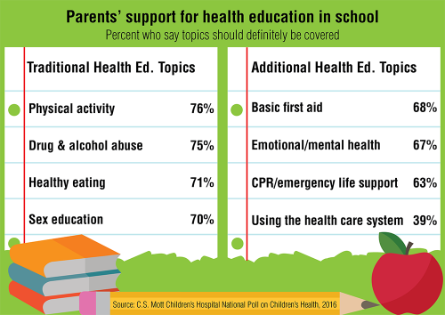 Parents' support for health education in school