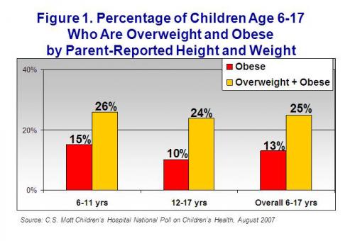 Percentage of children age 6-17 who are overweight or obese