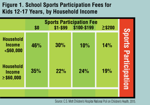 Figure 1. School Sports Participation Fees for Kids 12-17, by Household Income