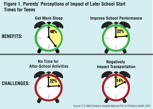 Parents' Perceptions of Impact of Later School Start Times for Teens